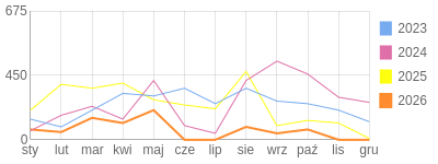 Wykres roczny blog rowerowy andi333.bikestats.pl